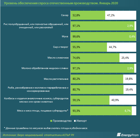 Құны шарықтаған өнімдер арасында өсімдік майы, қант және ұн көш бастап тұр